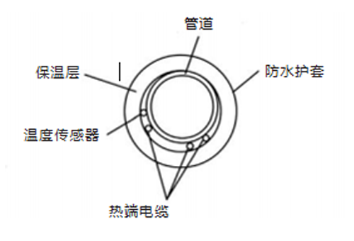 三相截面通过管道