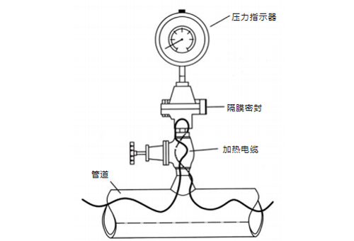  典型安装压力指示器